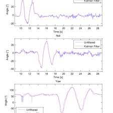 Pdf Kalman Filter Realization For Orientation And Position Estimation On Dedicated Processor