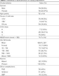 Blood levels of this protein disappear after birth. Pdf Cancer Antigen 125 As A Marker Of Ascites In Patients With Liver Cirrhosis Semantic Scholar