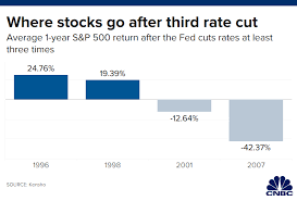 When The Fed Cuts Rate Three Times And Pauses History Shows