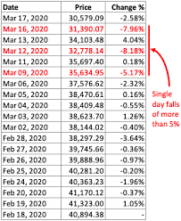 Stock market news tomorrow in hindi, share market tomorrow open or close, share market today, sensex today, nifty today, mumbai share market upcoming 2020 stock crash why the next stock market crash will be in july 2020 top bonus share giving indian companies | upcoming. Bear Market How To Invest In A Falling Stock Market Guide Getmoneyrich