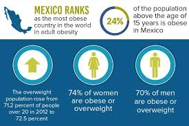 obesity rates in mexico are off the charts but why learn