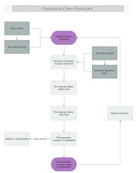 For offline car insurance renewal, you can contact an agent from your insurance company. Insurance Claim Flowchart Mydraw