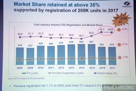 We would like to show you a description here but the site won't allow us. Perodua Sales Chief Zahari Husin On 52 Market Share An Eventful May And No Tax Holiday For The Myvi Myperodua