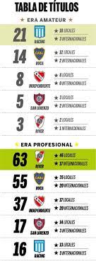 Sobre un total de 13 partidos, la academia se quedó con el triunfo en nueve oportunidades, mientras que el xeneize lo hizo tan solo cuatro veces. Boca River Y La Tabla De Titulos Incluyendo Libertadores Sudamericana Y Mas