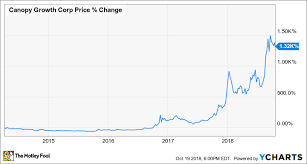 1 Marijuana Stock Ipo To Stay The Heck Away From The