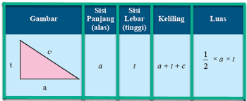 Perbandingan alas dan tinggi sebuah segitiga adalah 5 : Keliling Dan Luas Segitiga