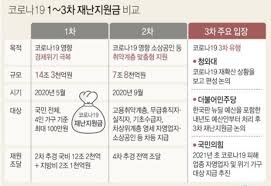 내년 3차 재난지원금 '4조원+α'…일부 병원도 포함될. 3ì°¨ ìž¬ë‚œì§€ì›ê¸ˆ ì‹ ì²­ì•ˆë‚´ ì‹ ì²­ë°©ë²•