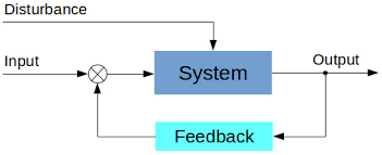 Open Loop Vs Closed Loop Control Systems With Xcos Simulations X Engineer Org
