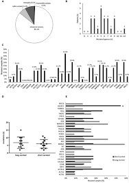 Specialist palliative care (spc) medicine doctors and nurses are . Genomic Analysis In Short And Long Term Patients With Malignant Pleura Mesothelioma Treated With Palliative Chemotherapy European Journal Of Cancer