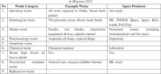 Pdf Evaluation Of Solid Medical Waste Management At Public Health Center In Magetan East Java Province Semantic Scholar
