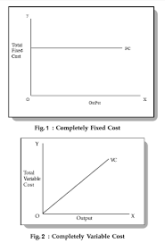 See full list on economicshelp.org Short Run Total Costs Total Variable Costs And Total Fixed Costs