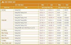 So với những ngày trước thì bảng giá vàng hôm nay tiếp tục giảm nhẹ, giảm khoảng 7 triệu đồng/lượng so với ngưỡng đỉnh điểm khoảng 62 triệu đồng. Gia Vang Hom Nay Gia Vang Sjc 9999 Gia Vang Hom Nay Facebook