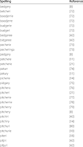 Phonetic Spelling Of Pituri In The Literature Since 1861 Download Table