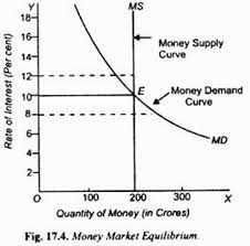 The equilibrium point of the market is the point at which the supply curves cross each other. Money Market Equilibrium In An Economy With Problems