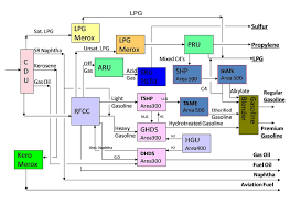 What Is The Process Flow Sheet Of Lpg Production From