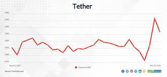 What's the most popular cryptocurrency? Wild Swings Cryptocurrencies Stage A Sharp Comeback Bitcoin Ethereum Zoom Over 15