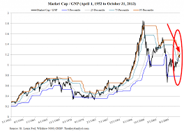 Value Investing World Market Cap Gnp Chart