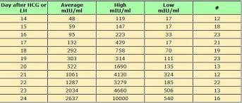 I Am Pregnant Hcg Levels From Normal Singleton Pregnancies