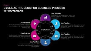Cyclical Process For Business Process Improvement Ppt Diagram