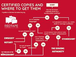 Report of birth issued by the department of state. Certified Copies Vs Certified Translations Red Tape Translation