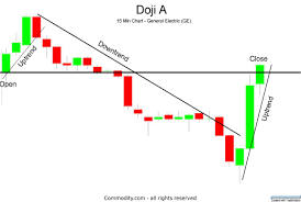 Doji Candlestick Chart Pattern