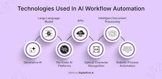 AI Workflow Automation Guide: Technologies, Use Cases & More