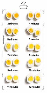 A Visual Guide To Boiling Eggs With The Yolks Of Your Dreams Asianmealsprep Comment Cuire Des Oeufs Trucs Et Astuces Cuisine Conseils De Cuisine