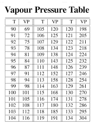 Steam Boiler Temperature And Pressure Table