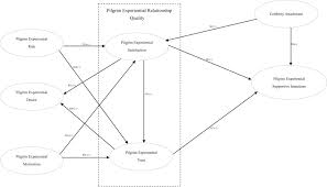 Pilgrim consulting is custom software solution development company that specializes in business processes automation through saas, desktop, web & mobile apps. Pilgrimage What Drives Pilgrim Experiential Supportive Intentions Sciencedirect