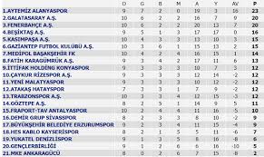 Galatasaray maçının saati değiştisüper lig'in 25'inci. Super Lig Puan Durumu 10 Hafta Maclari 11 Hafta Programi