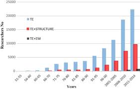 thermo electric power generation