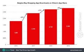 singles day 2019 sets shopping app downloads record on