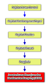 Peranan jawatankuasa kemajuan dan keselamatan kampung (jkkk) adalah untuk memajukan dan menjaga hal ehwal keselamatan penduduk kampung ini. Kpgsgbedil Website