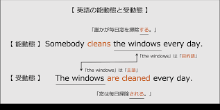 In an active voice sentence, an actor acts on a target. è‹±èªžã®å—ã'èº« å—å‹•æ…‹ è©±ã™ãŸã‚ã®è‹±æ–‡æ³• åŸºæœ¬ã‹ã‚‰å¾¹åº•è§£èª¬
