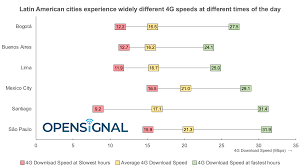 Latin American Cities 4g Download Speeds Vary Significantly