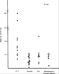 Relative Increase of T Cells Expressing the GammaDelta Rather Than the  AlphaBeta Receptor in Ataxia-Telangiectasia | New England Journal of  Medicine