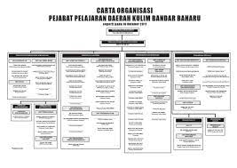 42 & 44, jalan mawar 1b, bandar baru salak tinggi, 43900 sepang. Carta Organisasi Ppdkbb 16okt