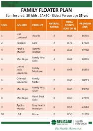 religare care rated best health insurance plan in india