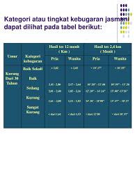 5 butir pertanyaan kriteria pensekoran 0 1 2 3 σ nilai. Ppt Kebugaran Jasmani Powerpoint Presentation Free Download Id 5680986