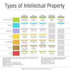 Copyright mainly deals with artistic. Types Of Intellectual Property Protection Bionest Startup Resources
