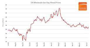 Wholesale Gas Prices Catalyst Commercial Services