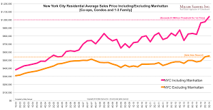 New York City Residential Average Sales Price Including