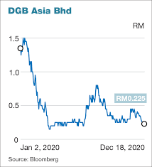 Next gen geo inc, canada. External Auditor Of Dgb Asia Smtrack Inix Resigns On Same Day The Edge Markets