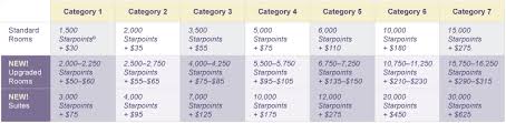 Starwood Cash And Points Devaluation And Faq