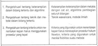 Penilaian hasil belajar diklasifikasi berdasarkan cakupan kompetensi yang diukur dan sasaran pelaksanaannya. Kampus Digital Kategori Kategori Atau Jenis Jenis Penilaian Pengetahuan