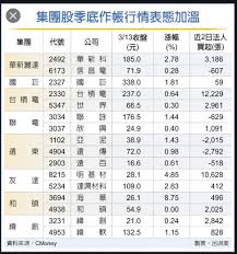 《熱門族群》台達電、光寶科樂見q1營運 外資喊358元、57元 (時報資訊 2021/02/26 11:43) 《各報要聞》攻車電 台達電、光寶啟動併購 (時報資訊 2021/02/26 07:50) 《各報要聞》電源雙雄 樂觀看首季營運 (時報資訊 2021/02/26 07:50) 《電腦設備》聚焦光電、雲端及車電 光寶科邱森彬：持續提升淨利率 (時報資訊 2021. 7 6 å'¨ä¸€ é›†åœ˜ä½œå¸³è‚¡ 2301 å…‰å¯¶ç§' è‚¡å¸‚å¤§åª½ Histockå—¨æŠ•è³‡ç†è²¡ç¤¾ç¾¤
