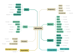 Adverbs of degree tell us about the intensity of something. Adverb æ€ç¶­å°Žåœ–