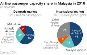 That's likely dashed for the near term. Sell It To Save It Mahathir Weighs Malaysia Airlines Fate Nikkei Asia