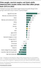 Pensionistas Negros Y Mejoraron Su Estatus En Usa Social Data How To Get Rich Middle Class