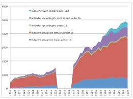 'the carnal knowledge of a female forcibly and against her will;' does not include offenses perpetrated against males. Child Sexual Abuse In England And Wales Prosecution And Prevalence 1918 1970 History And Policy